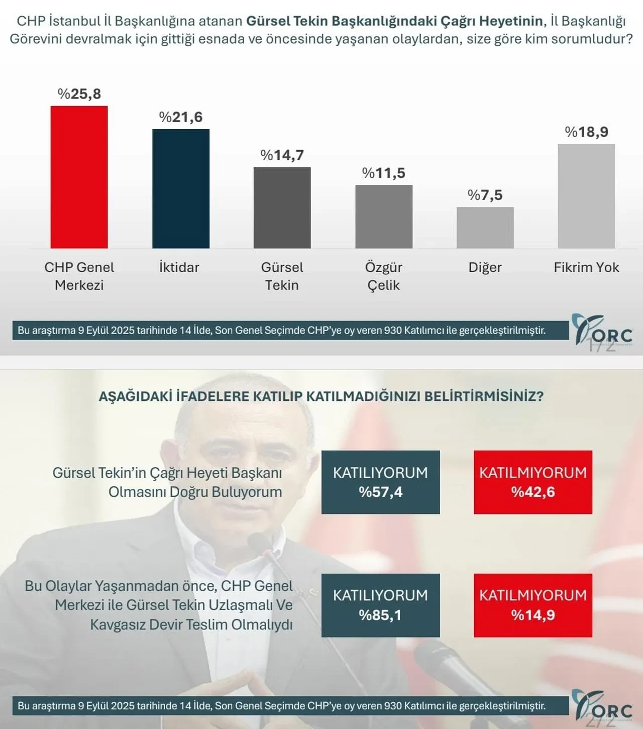CHP'deki Gürsel Tekin krizini bu anket özetledi! CHP seçmeni faturayı Genel Merkez'e kesti