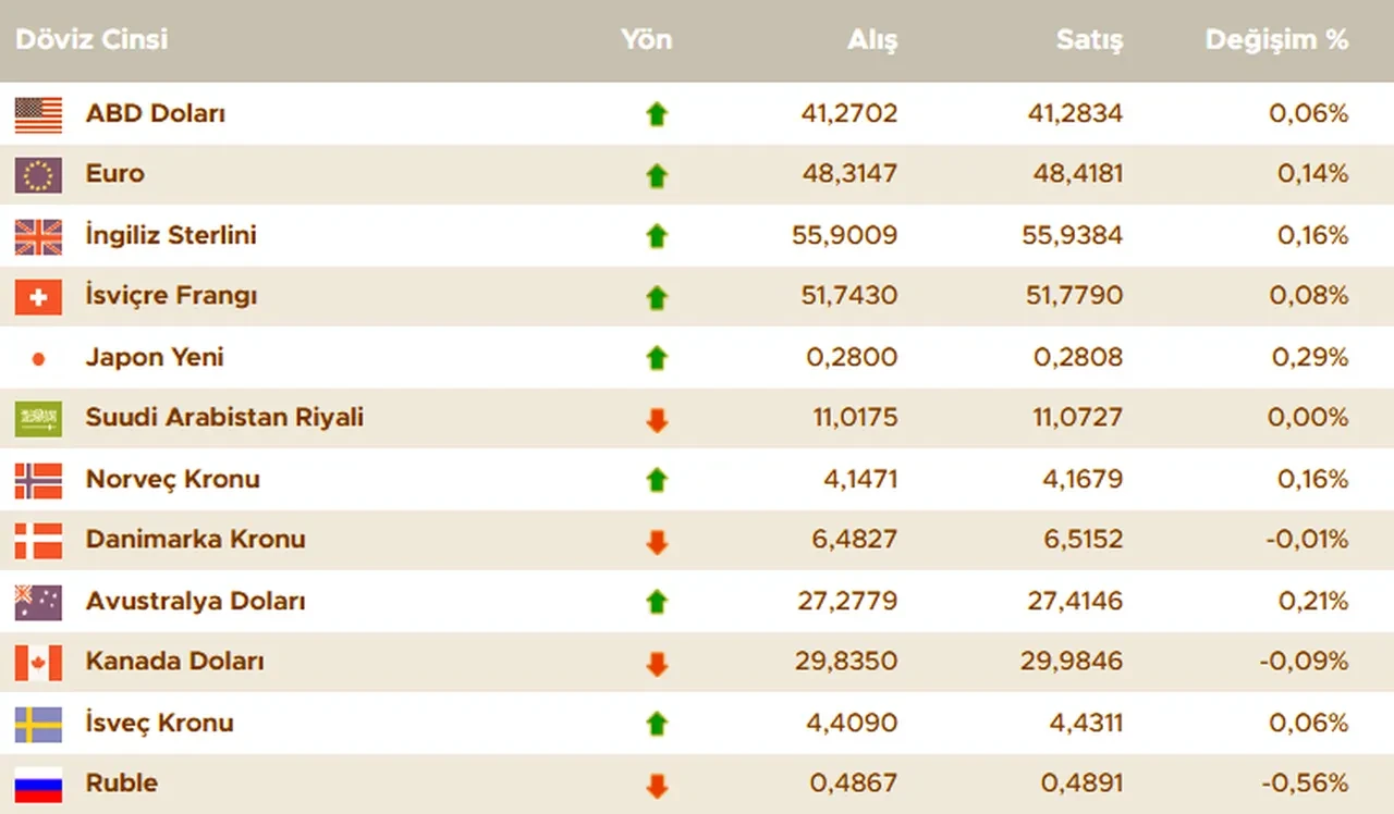 Dolar kuru bugün ne kadar oldu? İşte 10 Eylül 2025 güncel döviz kurları: dolar, euro, sterlin fiyatları