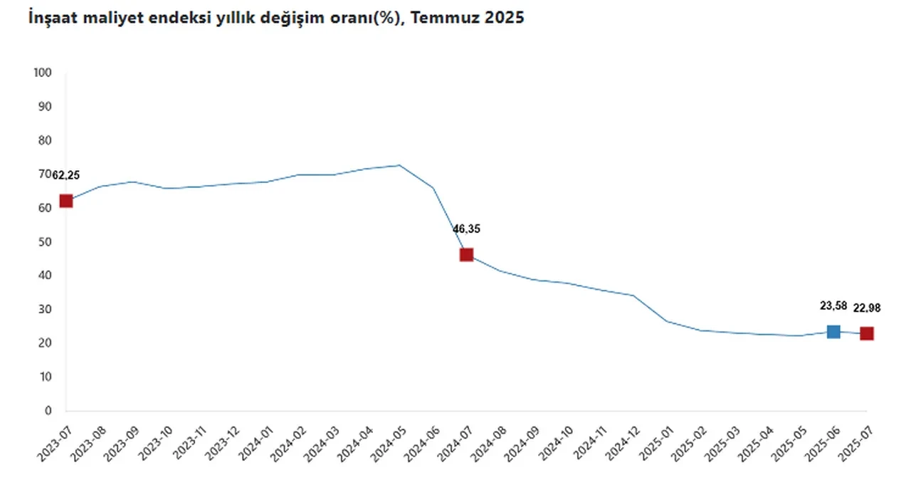İnşaat maliyet endeksi yıllık yüzde 22,98 arttı