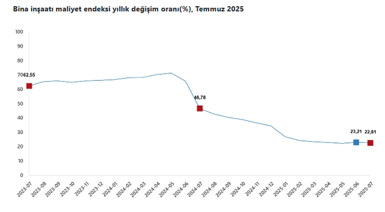 İnşaat maliyet endeksi yıllık yüzde 22,98 arttı