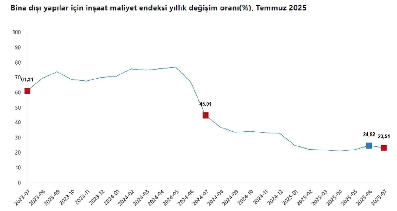 İnşaat maliyet endeksi yıllık yüzde 22,98 arttı
