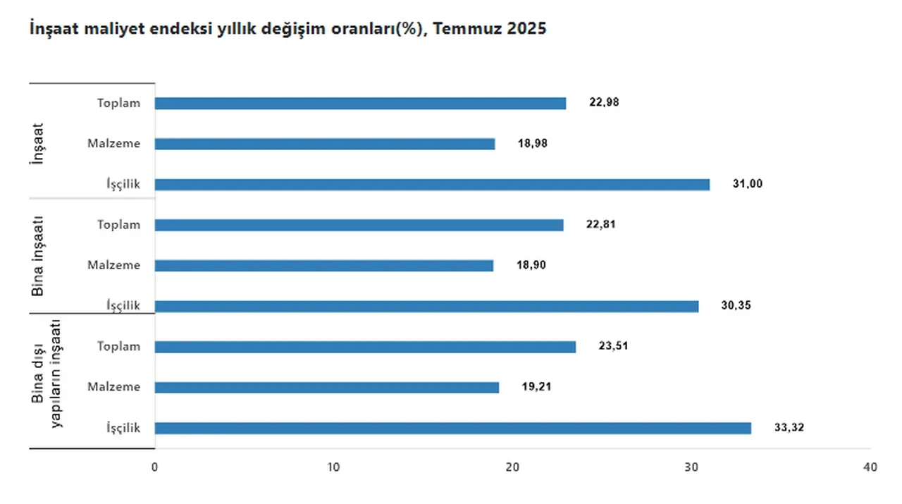 İnşaat maliyet endeksi yıllık yüzde 22,98 arttı