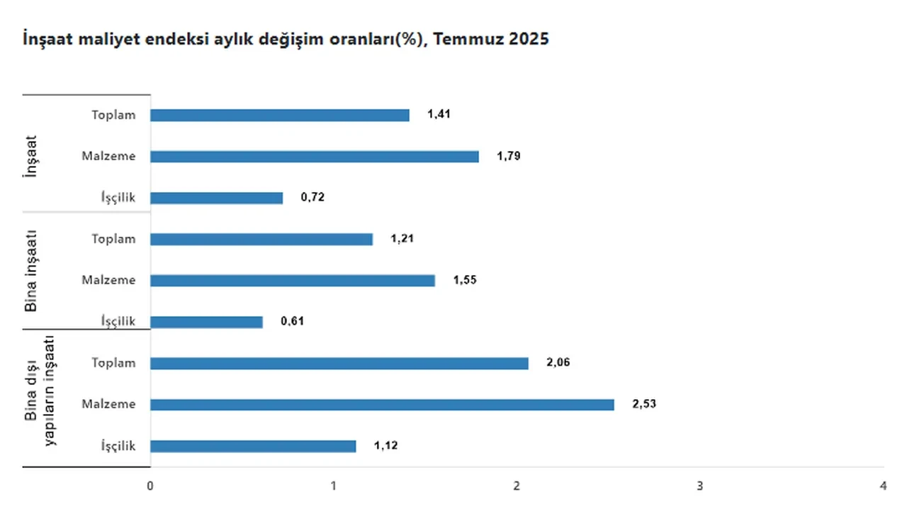 İnşaat maliyet endeksi yıllık yüzde 22,98 arttı