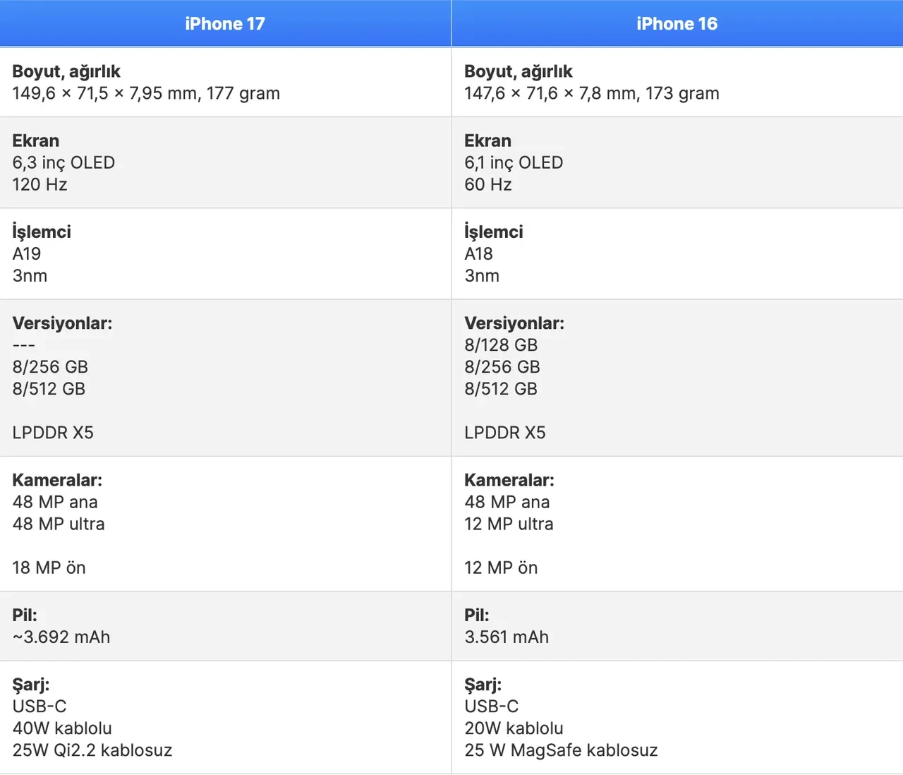 iPhone 17 vs. iPhone 16: Yeni modele 78 bin TL vermeye değer mi?