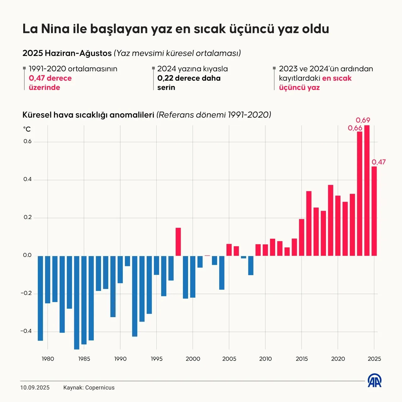 Yaz La Nina ile başladı, rekorlarla bitti! Uzmanlar uyardı! Dünyada en sıcak üçüncü yaz!