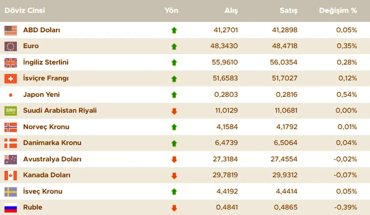 Dolar kuru bugün ne kadar oldu? İşte 11 Eylül 2025 güncel döviz kurları: dolar, euro, sterlin fiyatları