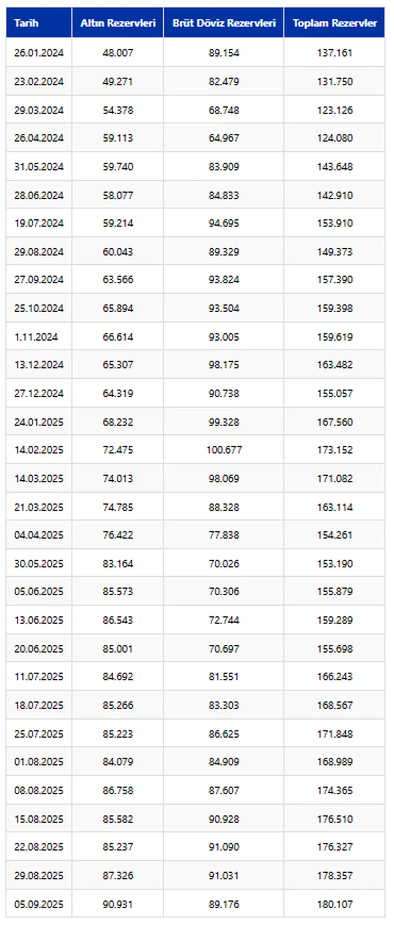 Merkez Bankası rezervleri rekor kırdı