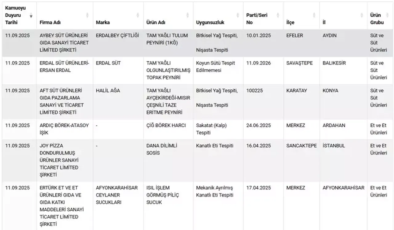 Bakanlık ifşa etti! Börekte kalp, sucukta dil çıktı: İşte listede yer alan markalar