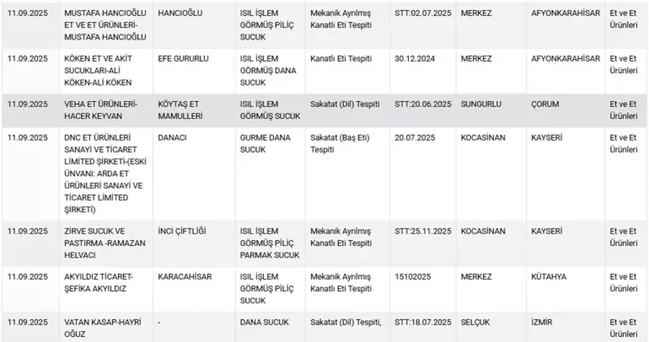 Bakanlık ifşa etti! Börekte kalp, sucukta dil çıktı: İşte listede yer alan markalar
