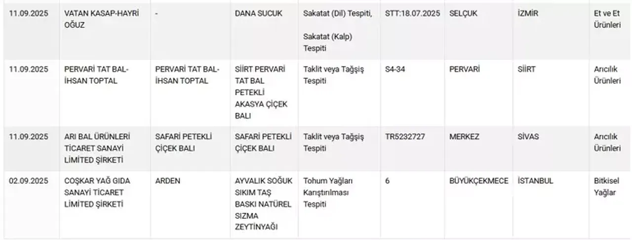 Bakanlık ifşa etti! Börekte kalp, sucukta dil çıktı: İşte listede yer alan markalar
