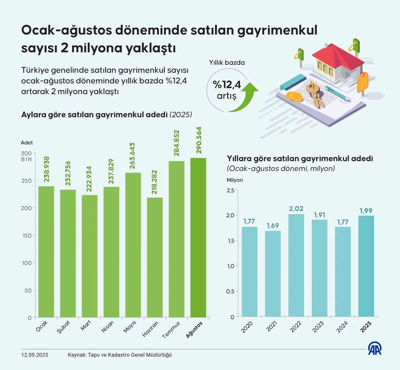 Gayrimenkul sektörü hareketlendi! 8 ayda 2 milyona yakın satış