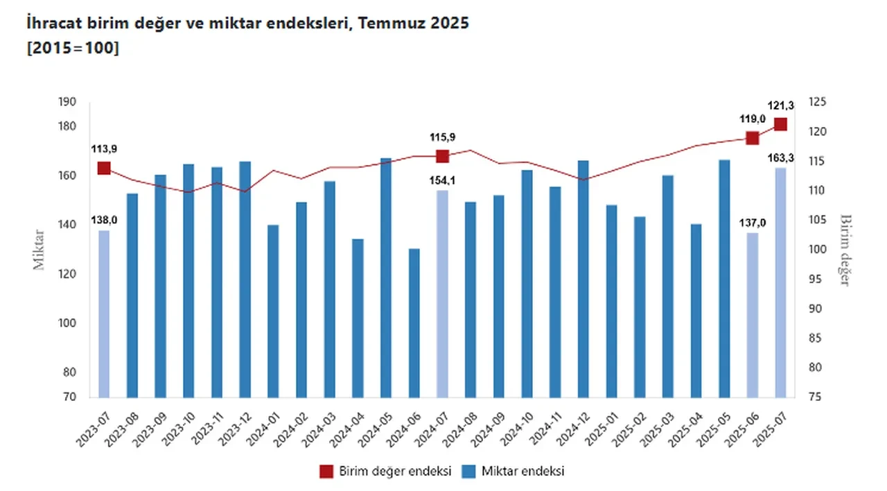 Türkiye’nin dış ticaret haddinde yükseliş: Temmuzda 92,2’ye çıktı
