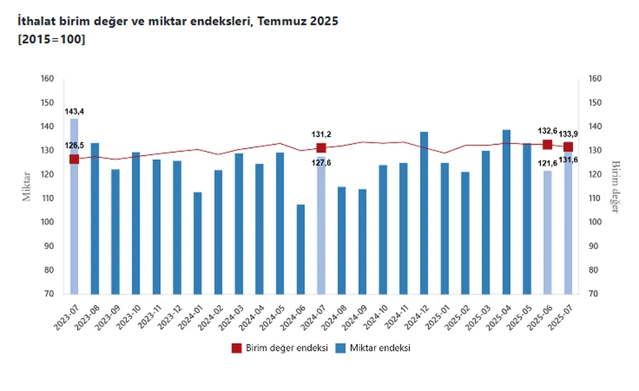 Türkiye’nin dış ticaret haddinde yükseliş: Temmuzda 92,2’ye çıktı