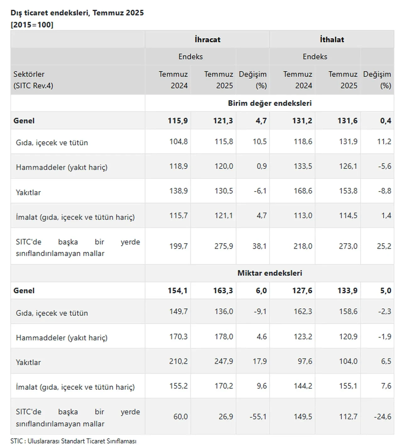Türkiye’nin dış ticaret haddinde yükseliş: Temmuzda 92,2’ye çıktı