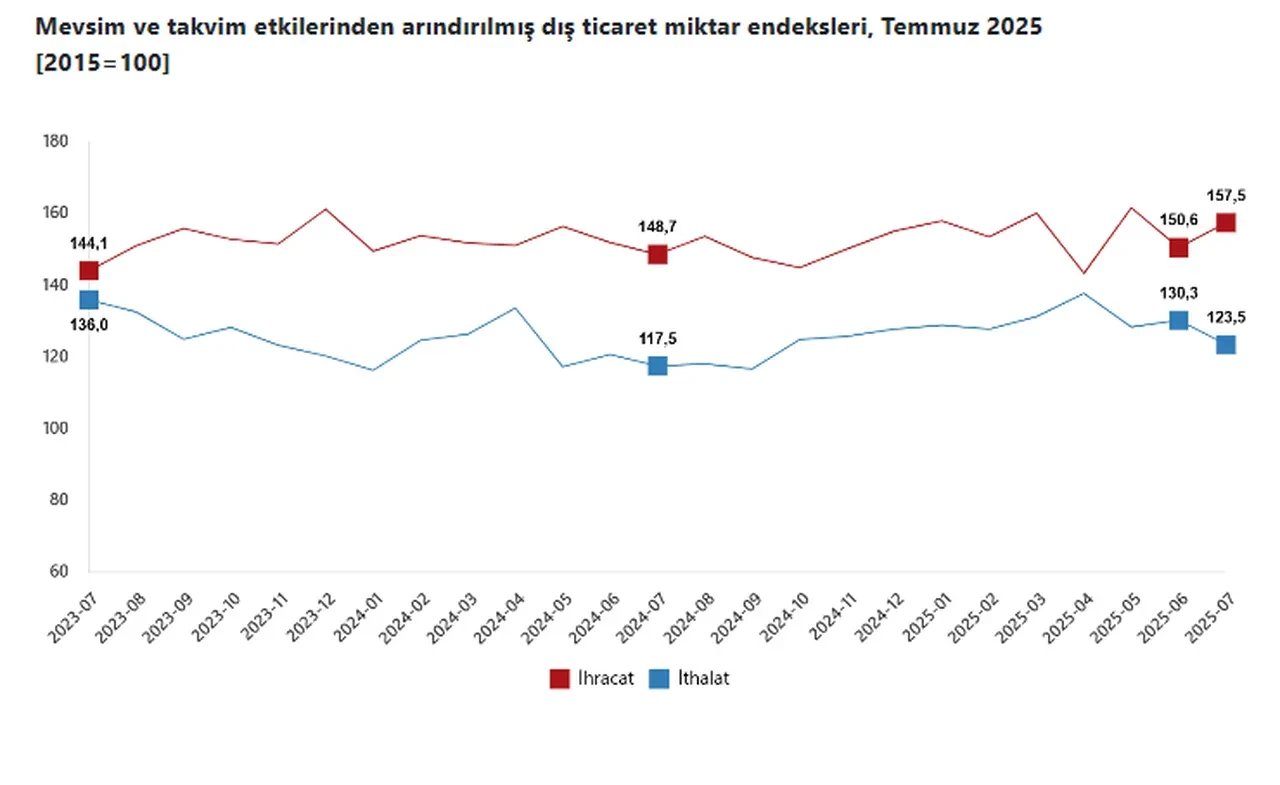 Türkiye’nin dış ticaret haddinde yükseliş: Temmuzda 92,2’ye çıktı