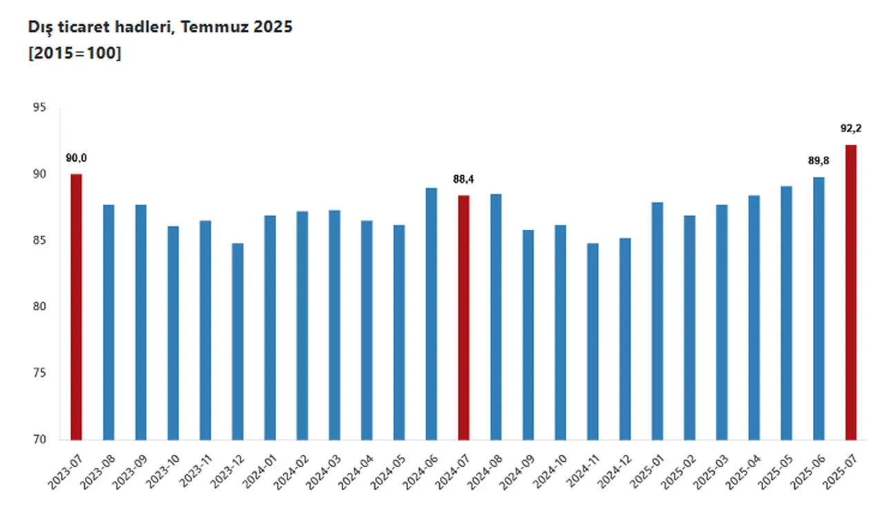 Türkiye’nin dış ticaret haddinde yükseliş: Temmuzda 92,2’ye çıktı