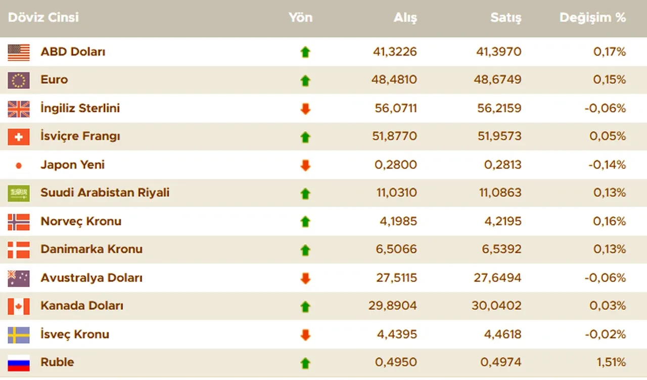 Dolar kuru bugün ne kadar oldu? İşte 14 Eylül 2025 güncel döviz kurları: dolar, euro, sterlin fiyatları