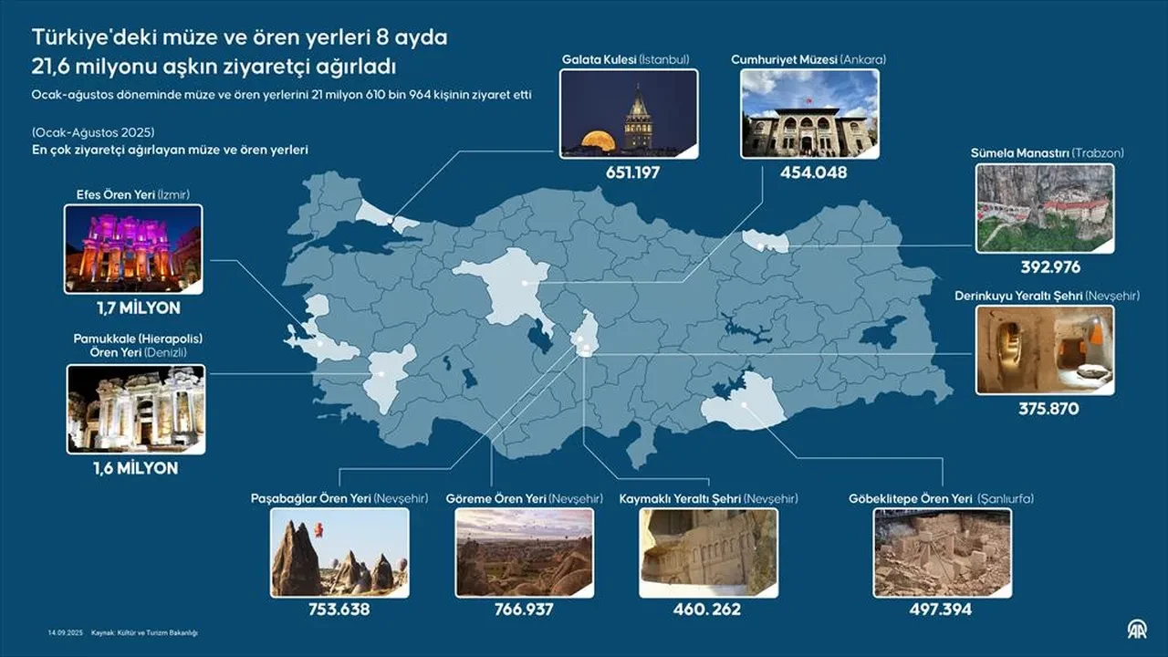 İşte Türkiye’nin en çok gezilen yerleri: 21 milyon ziyaretçi aldı