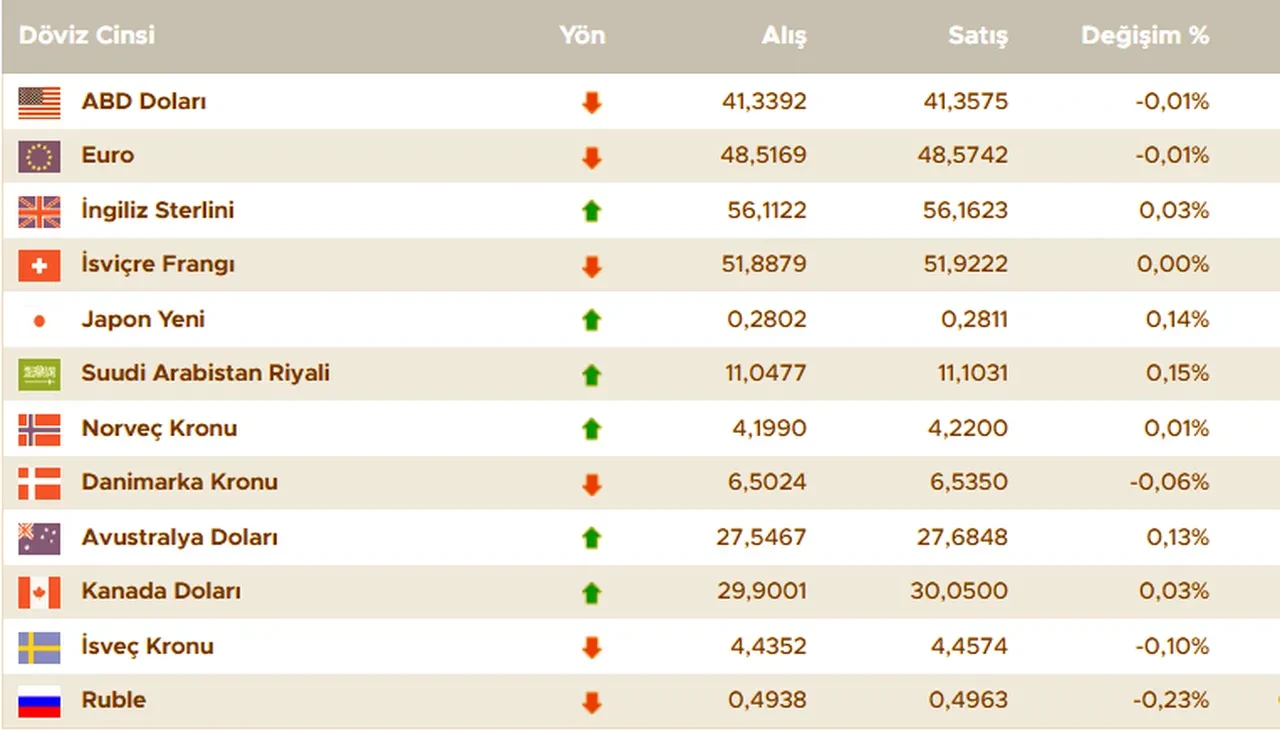 Dolar kuru bugün ne kadar oldu? İşte 15 Eylül 2025 güncel döviz kurları: dolar, euro, sterlin fiyatları