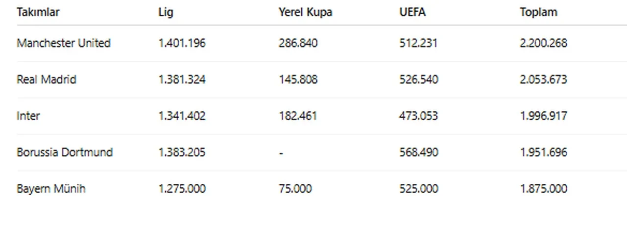 Galatasaray zirveyi zorluyor: Avrupa’nın ilk 5 takımı arasında