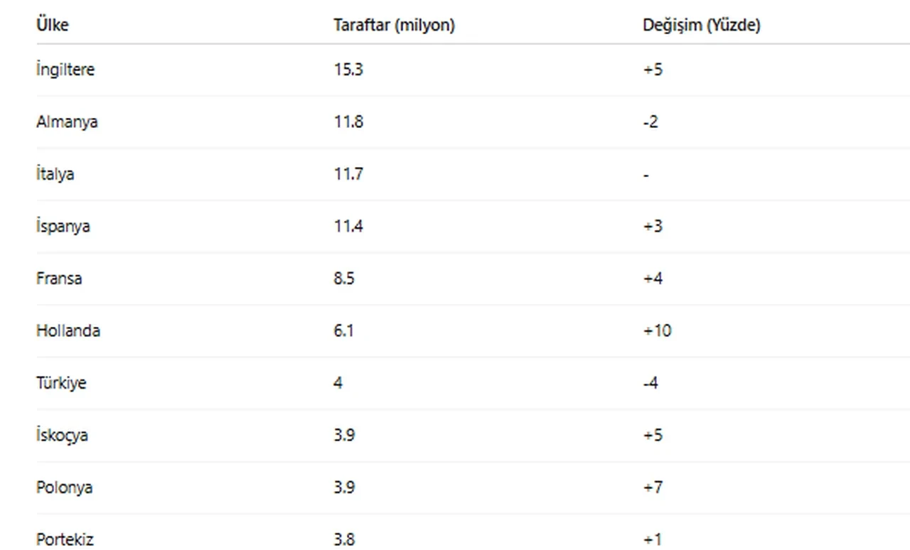 Galatasaray zirveyi zorluyor: Avrupa’nın ilk 5 takımı arasında