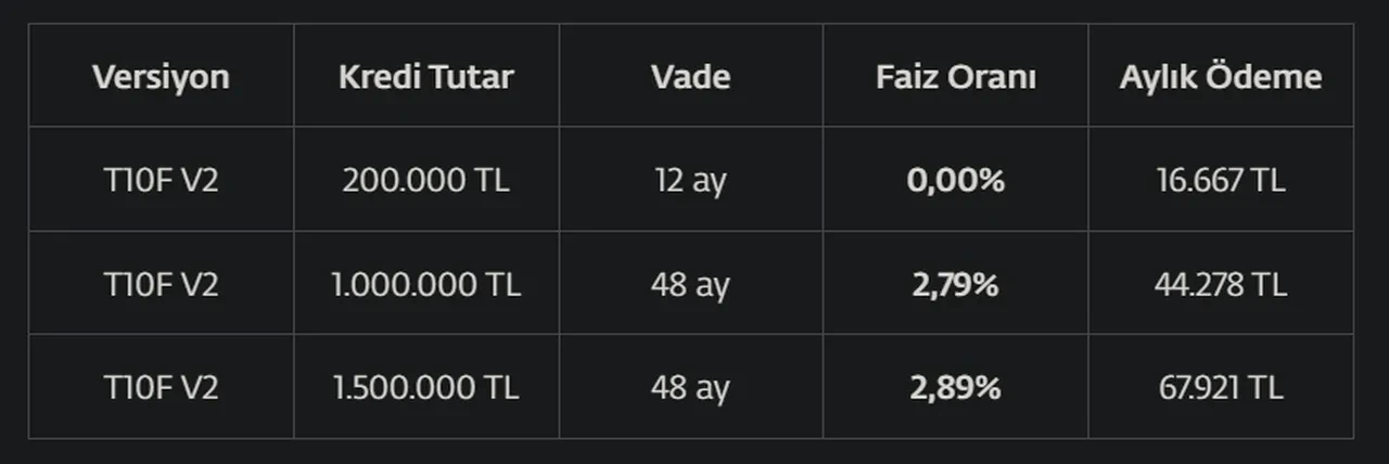 Togg T10F kampanya finansman desteği! Sıfır faizli kredi desteğiyle satışa çıktı