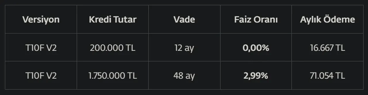 Togg T10F kampanya finansman desteği! Sıfır faizli kredi desteğiyle satışa çıktı