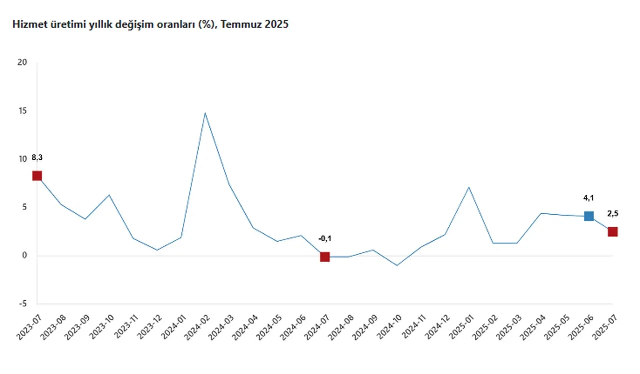 TÜİK açıkladı: Hizmet üretimi temmuzda yavaşladı