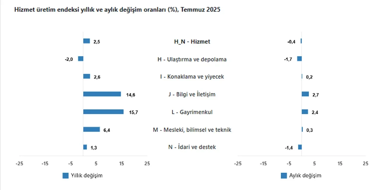 TÜİK açıkladı: Hizmet üretimi temmuzda yavaşladı