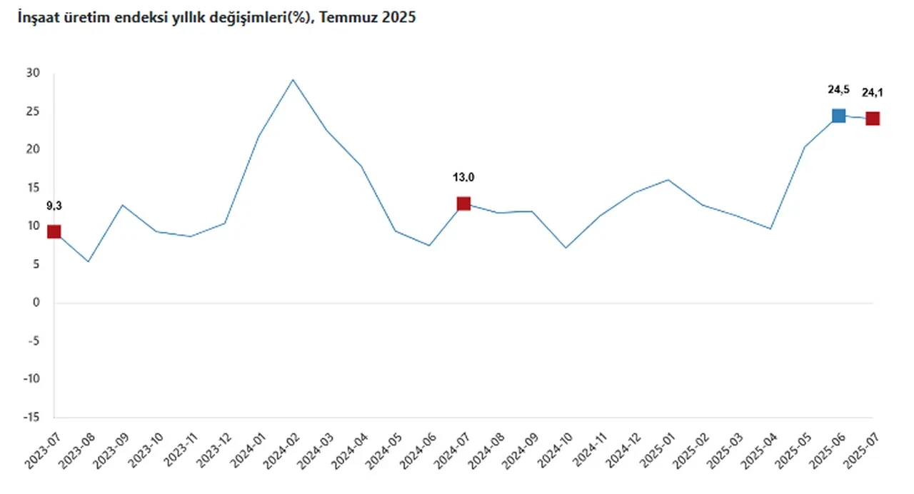 TÜİK açıkladı: İnşaat üretimi yıllık yüzde 24,1 arttı