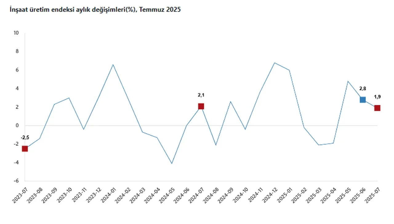 TÜİK açıkladı: İnşaat üretimi yıllık yüzde 24,1 arttı