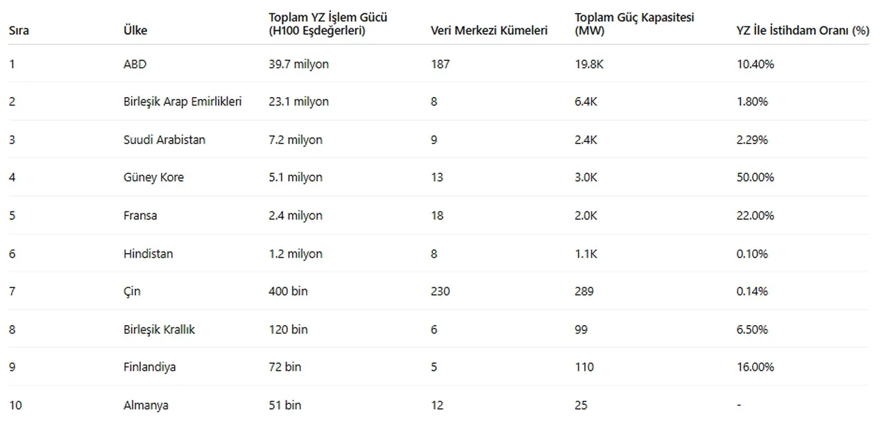 Yapay zeka teknolojisinde en güçlü 10 ülke açıklandı! İki Müslüman ülke de listede