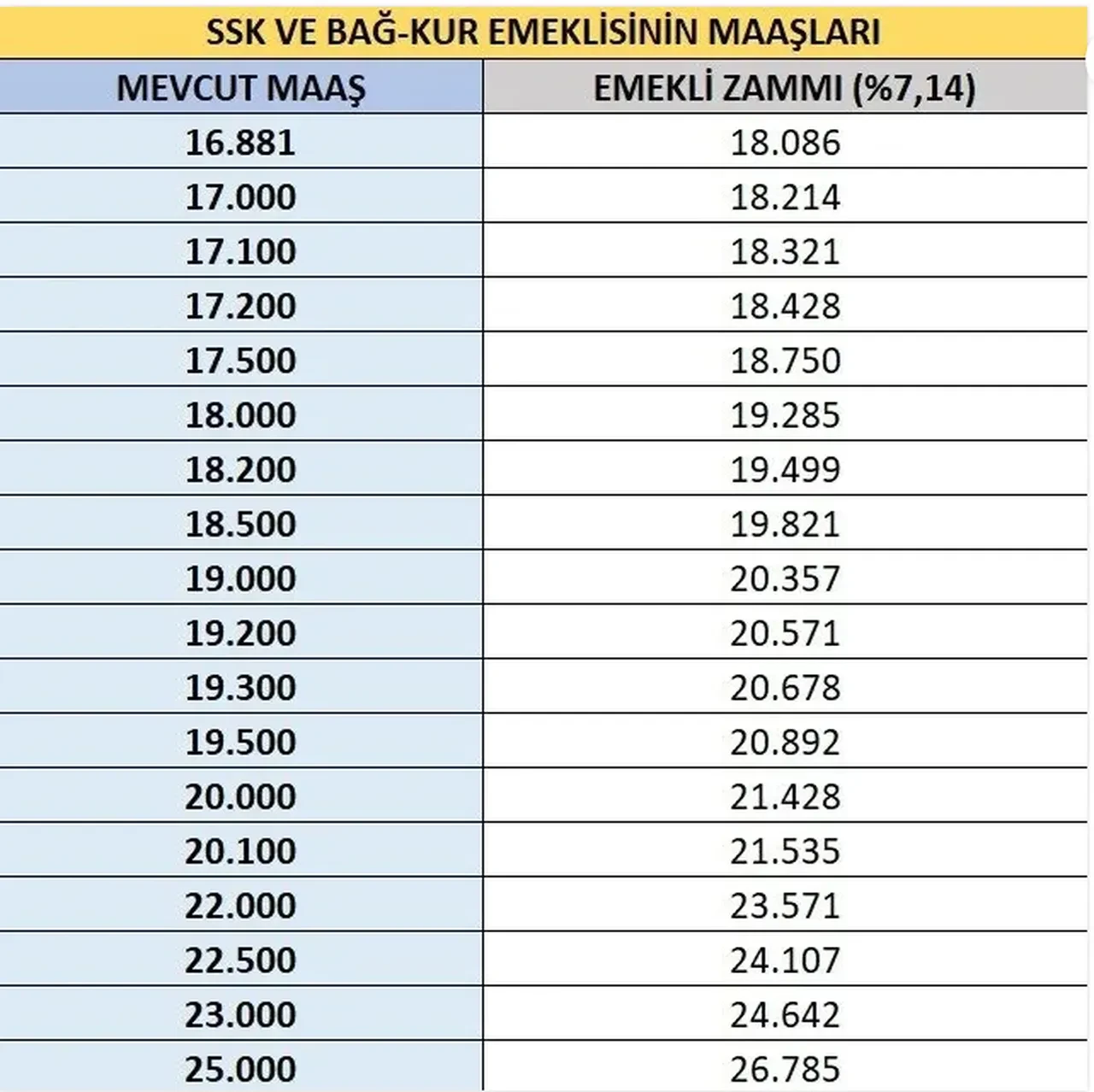 SSK ve Bağ-Kur emeklisinin maaşı ne kadar olacak? Emekli zammı için 4 senaryo
