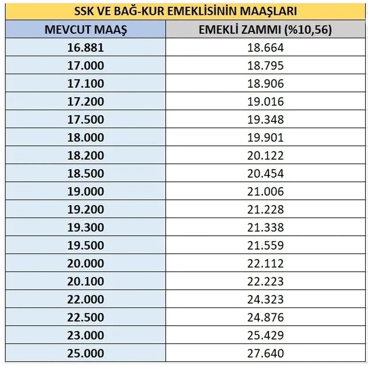 SSK ve Bağ-Kur emeklisinin maaşı ne kadar olacak? Emekli zammı için 4 senaryo