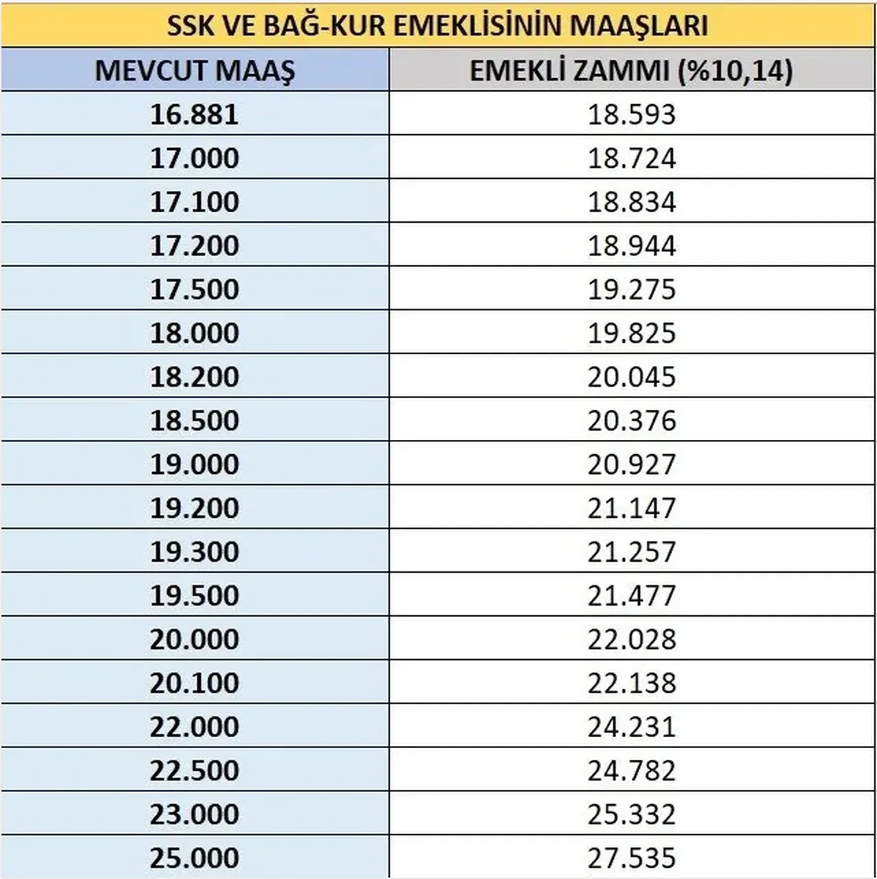 SSK ve Bağ-Kur emeklisinin maaşı ne kadar olacak? Emekli zammı için 4 senaryo