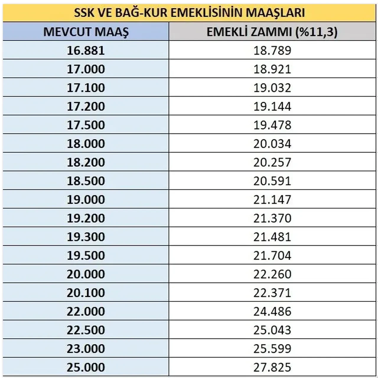 SSK ve Bağ-Kur emeklisinin maaşı ne kadar olacak? Emekli zammı için 4 senaryo