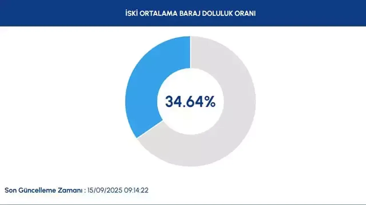 İstanbul baraj doluluk oranı yüzde kaç? Son 2 ayda yarı yarıya düştü