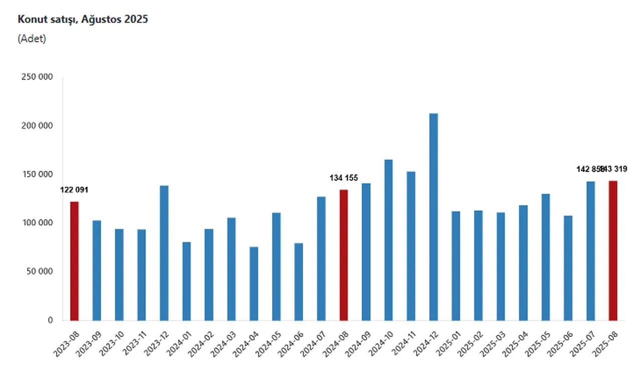 TÜİK açıkladı: Konut satışı Ağustos'ta arttı! En çok hangi milletten vatandaş Türkiye'den konut aldı?