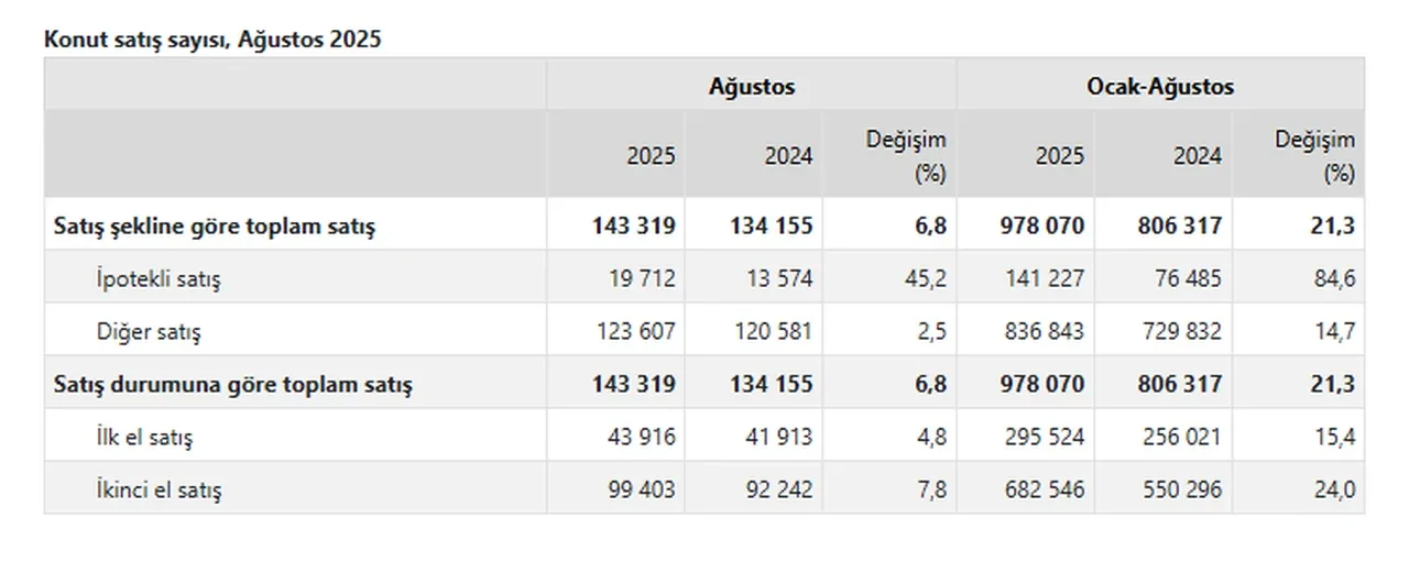 TÜİK açıkladı: Konut satışı Ağustos'ta arttı! En çok hangi milletten vatandaş Türkiye'den konut aldı?