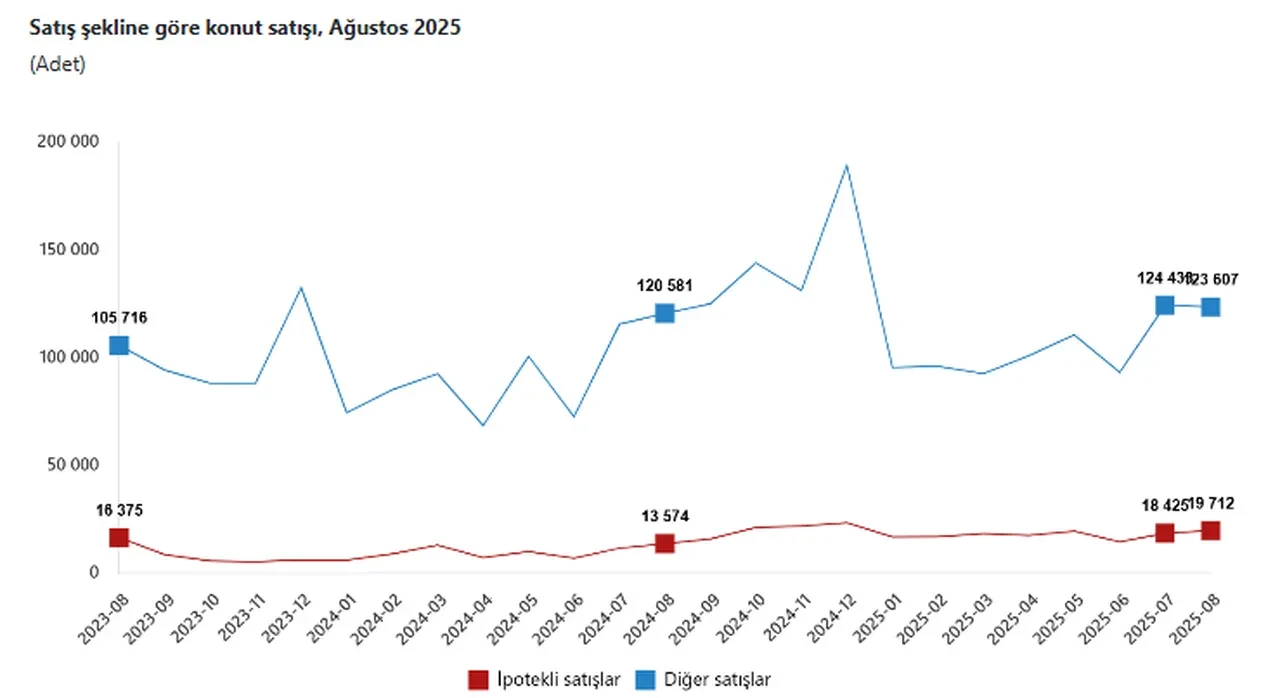TÜİK açıkladı: Konut satışı Ağustos'ta arttı! En çok hangi milletten vatandaş Türkiye'den konut aldı?