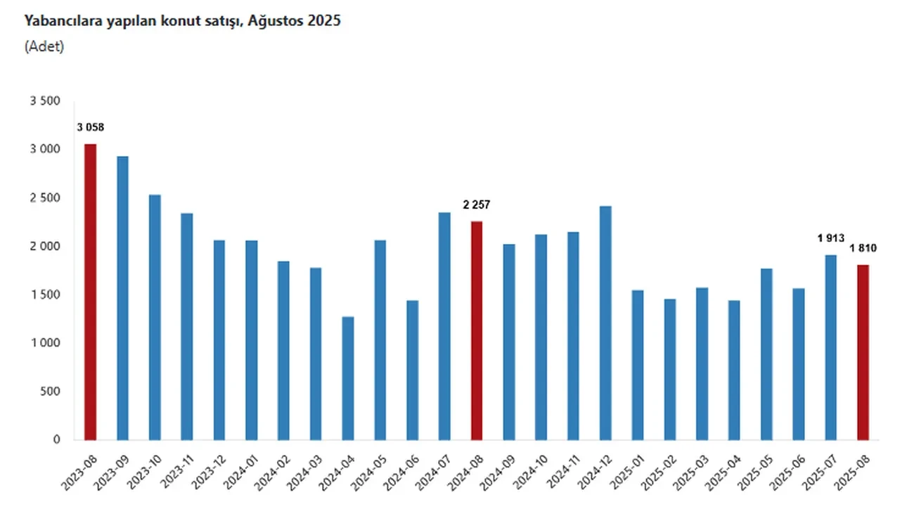 TÜİK açıkladı: Konut satışı Ağustos'ta arttı! En çok hangi milletten vatandaş Türkiye'den konut aldı?