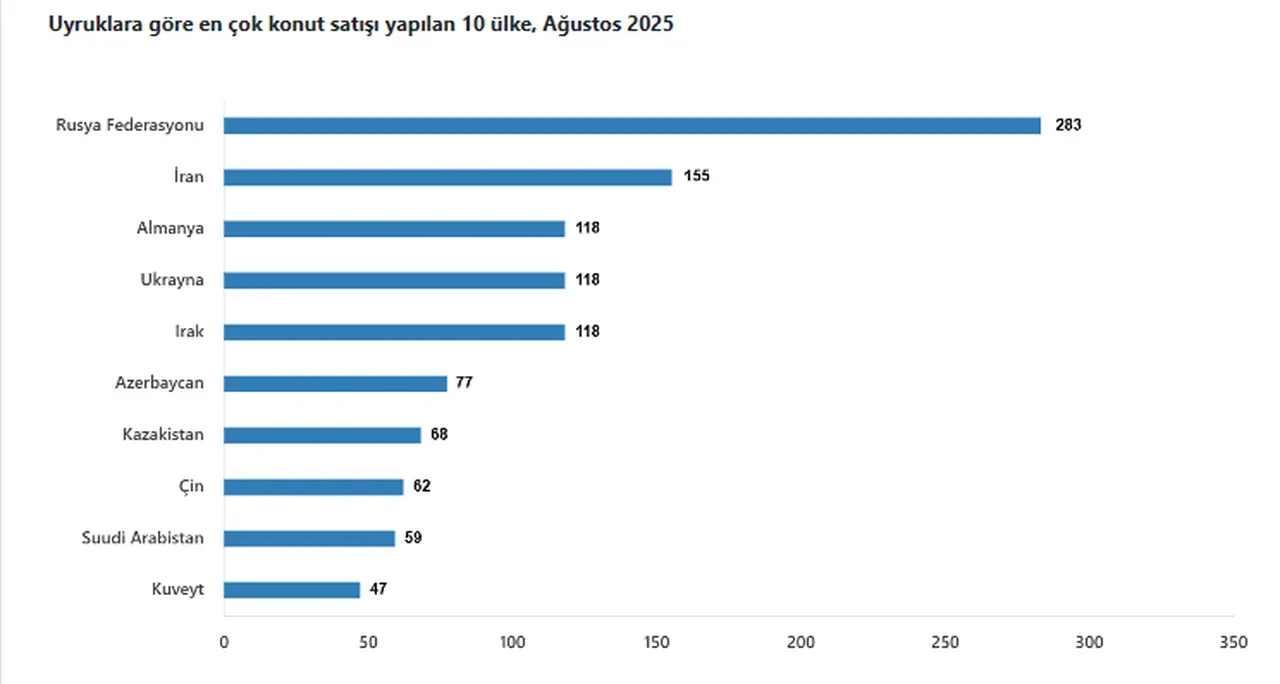 TÜİK açıkladı: Konut satışı Ağustos'ta arttı! En çok hangi milletten vatandaş Türkiye'den konut aldı?