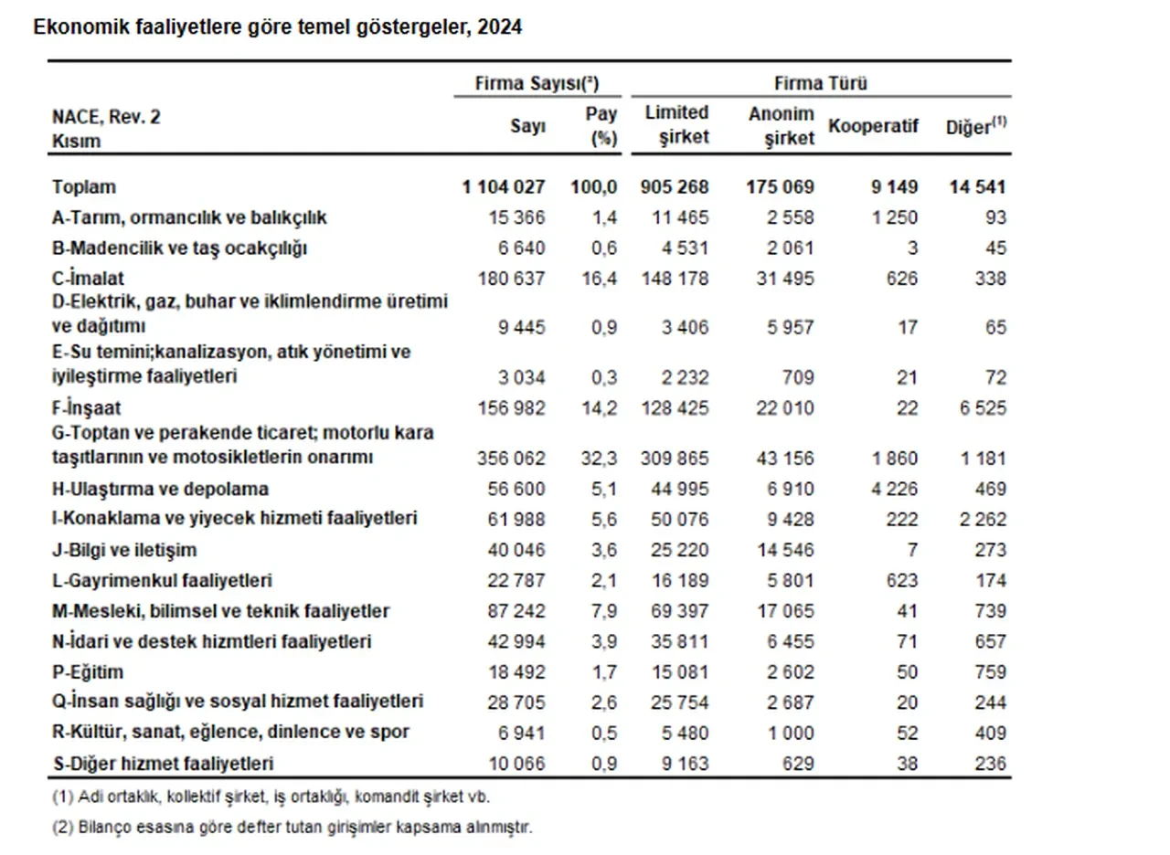 TÜİK sektör bilançoları açıklandı: 2024’te en çok kar imalattan geldi, bazı sektörler zarar etti