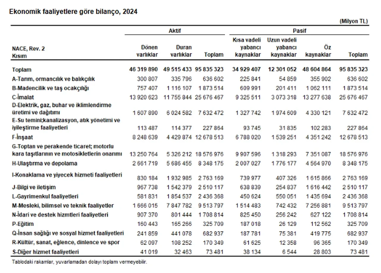 TÜİK sektör bilançoları açıklandı: 2024’te en çok kar imalattan geldi, bazı sektörler zarar etti