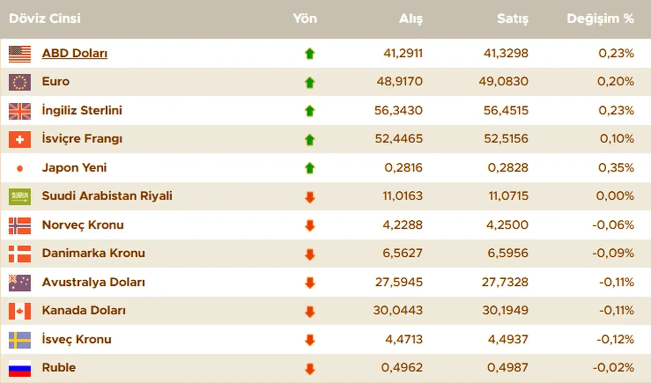 Dolar kuru bugün ne kadar oldu? İşte 17 Eylül 2025 güncel döviz kurları: dolar, euro, sterlin fiyatları