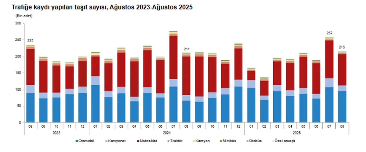 TÜİK açıkladı: Trafikte dengeler değişti! En çok bu marka otomobil satıldı