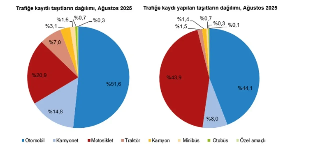 TÜİK açıkladı: Trafikte dengeler değişti! En çok bu marka otomobil satıldı