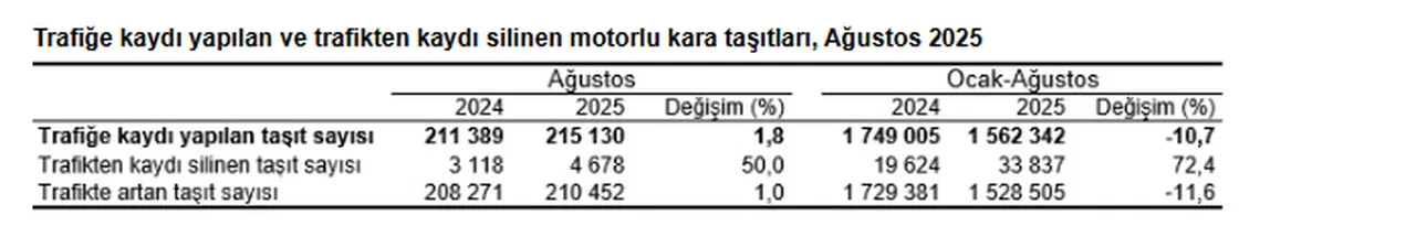TÜİK açıkladı: Trafikte dengeler değişti! En çok bu marka otomobil satıldı