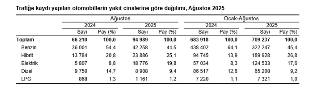 TÜİK açıkladı: Trafikte dengeler değişti! En çok bu marka otomobil satıldı