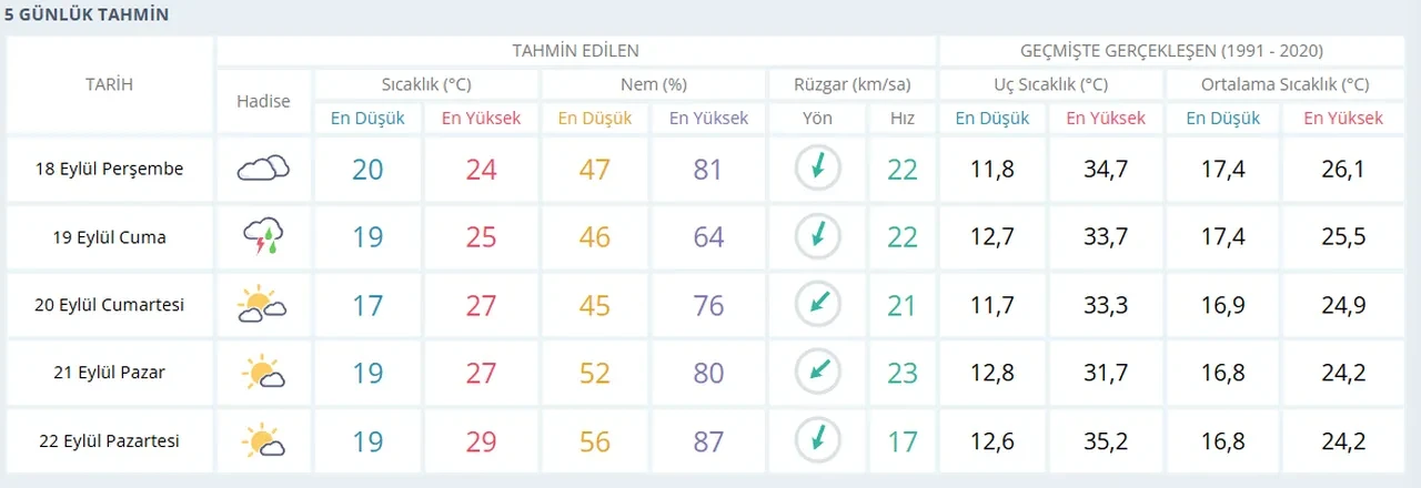İstanbul'da bugün yağmur yağacak mı? 18 Eylül AKOM uyardı